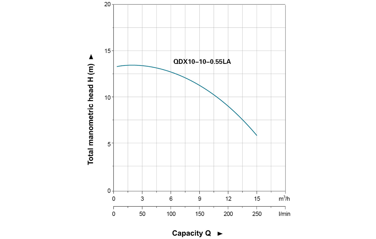 QDX10-LA Dalgıç Pompa  için  Hidrolik Performans Eğrileri 