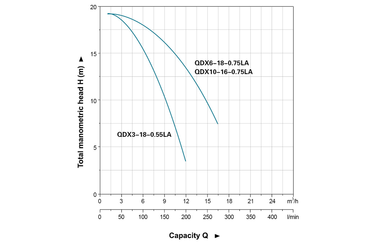 QDX3-LA、QDX6-LA、QDX10-LA  Dalgıç Pompa  için  Hidrolik Performans Eğrileri