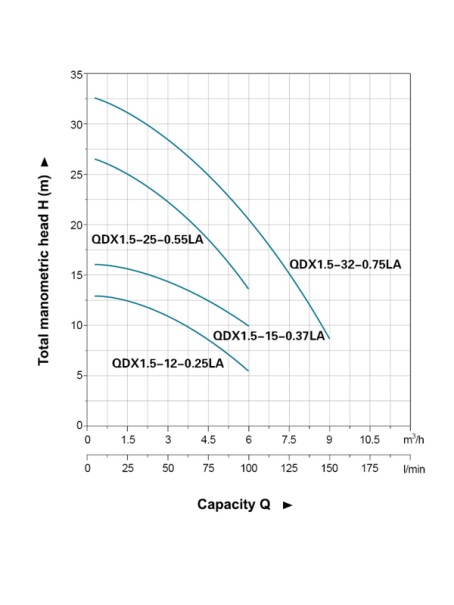 QDX1.5-LA Dalgıç Pompa  için  Hidrolik Performans Eğrileri 